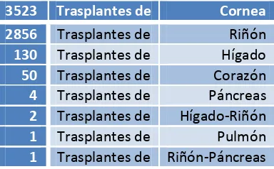 Tabla 2: Trasplantes realizados en México en el 2012 