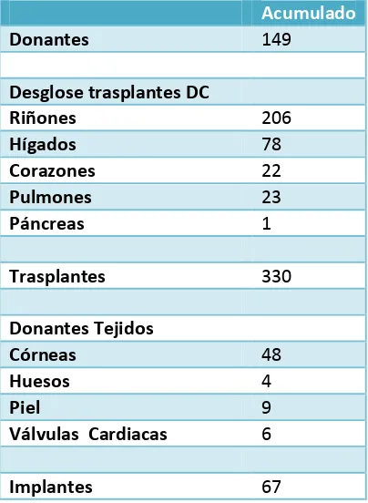 Tabla 3: Trasplantes realizados en Chile en 2012 