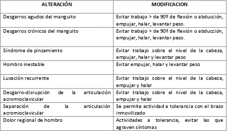 Tabla 4: Modificación de actividades laborales (Tomado de: Ministerio de la Protección Social