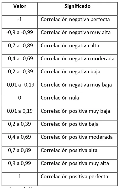Tabla 9: interpretación del coeficiente de correlación Fuente: Anónimo. Coeficiente de correlación de Karl Pearson