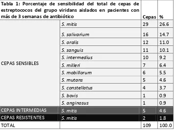 Tabla 1: Porcentaje de sensibilidad del total de cepas de 