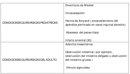 CUADRO 4. Diagnóstico diferencia de apendicitis aguda. 