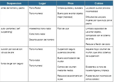 Tabla comparativa sobre los diferentes tipos de suspensión que se pueden encontrar en las prótesis para antebrazos