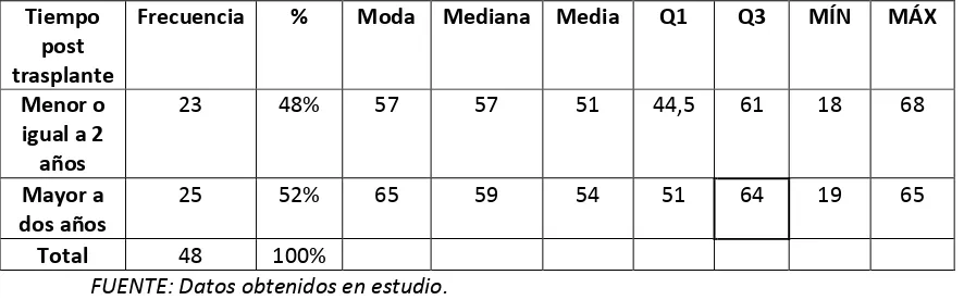 TABLA Nº5. GRUPOS ETARIOS DE PACIENTES SOMETIDOS A TRASPLANTE HEPÁTICO EN EL HOSPITAL METROPOLITANO DE LA CIUDAD DE QUITO DESDE EL 2009 HASTA ABRIL DEL 2014 