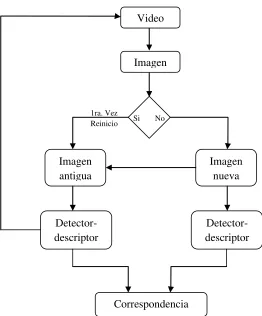 Figura 15. Diagrama de flujo, algoritmo de Lukas y Kanade  