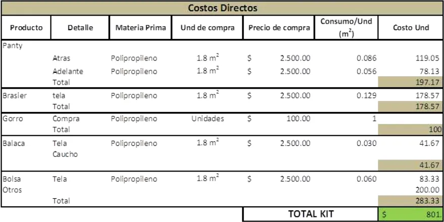 Tabla 12 Costos Directos de Producción (Por Kit) 