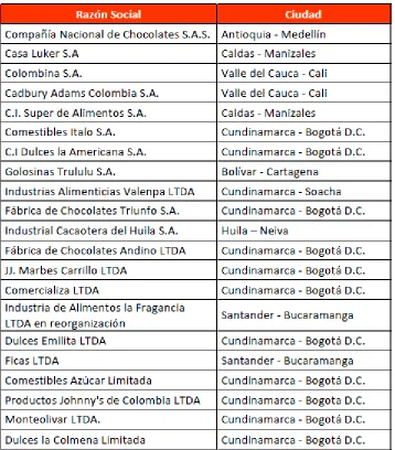 TABLA 6. Empresas del sector Chocolatería y Confitería 