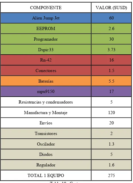 Tabla 10.  Costos  