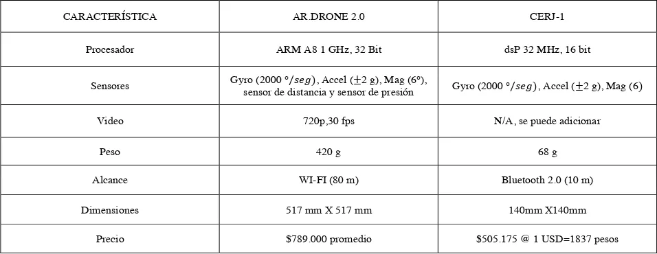 Tabla 12. Comparación vehículo similar  