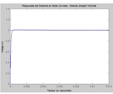 Tabla 4. Parámetros hallados del controlador usando método Ziegler - Nicholls 