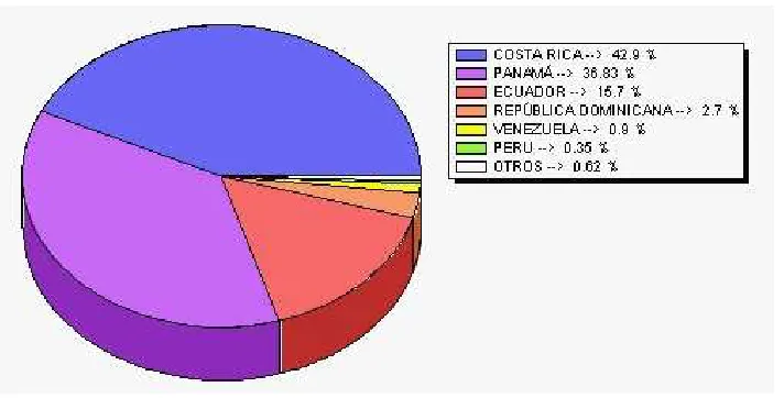TABLA No 1: DESTINO DE LAS EXPORTACIONES DEL SECTOR 