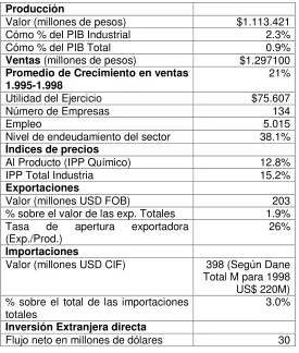 TABLA No 8: Principales indicadores del Sector a 1.998                    