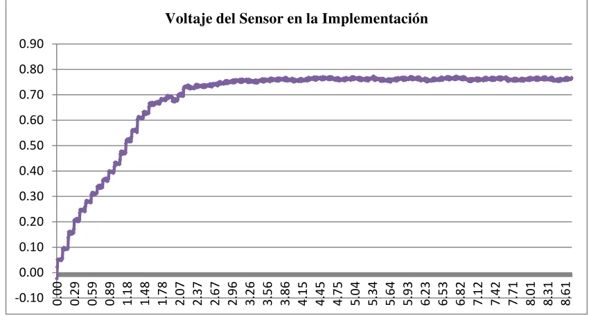 Tabla 4. Comparación de Datos de Simulación con la Implementación 