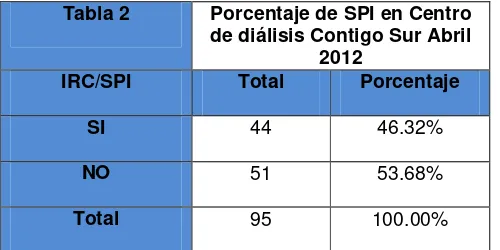 Tabla 2 Porcentaje de SPI en Centro de diálisis Contigo Sur Abril 