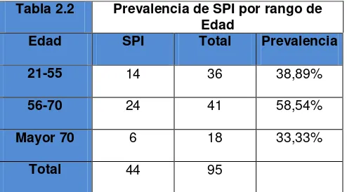 Tabla 2.2 Prevalencia de SPI por rango de 