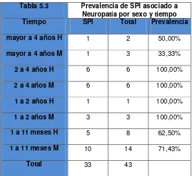 Tabla 5.2 SPI asociado a Neuropatía 