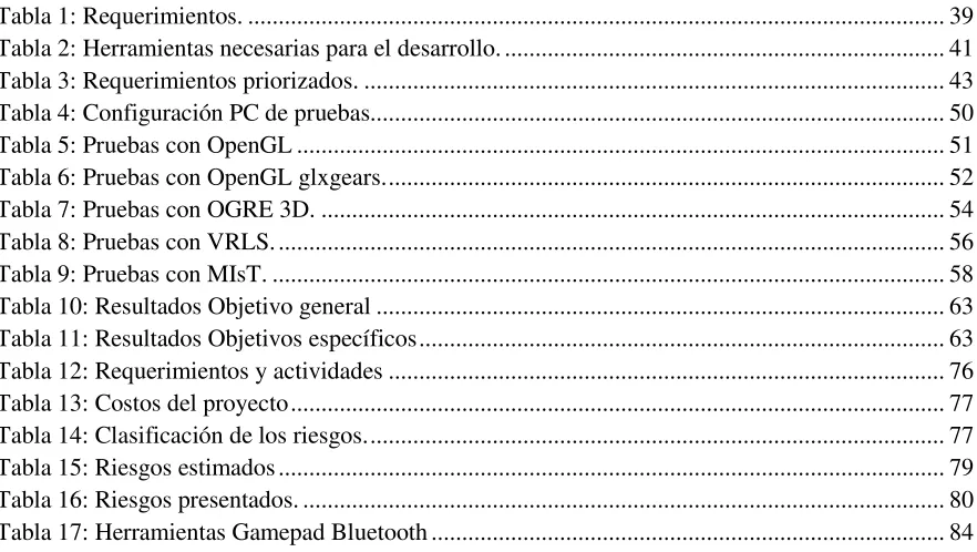 Tabla 1: Requerimientos. .................................................................................................................