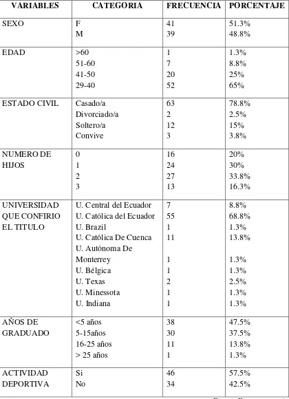 Tabla No. 2.- Características demográficas de los Médicos Familiares. Ecuador 