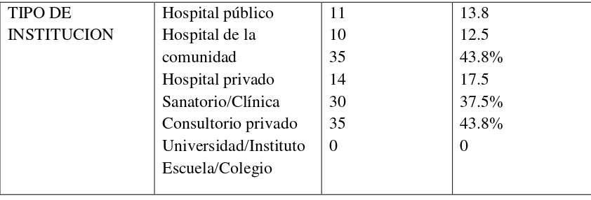 Tabla No. 4 Perfil y necesidades de formación académica de Médicos 