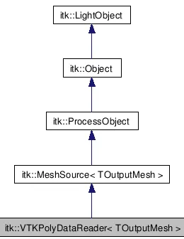 Figura 4.4: ITK VTKPolyDataReader Architecture