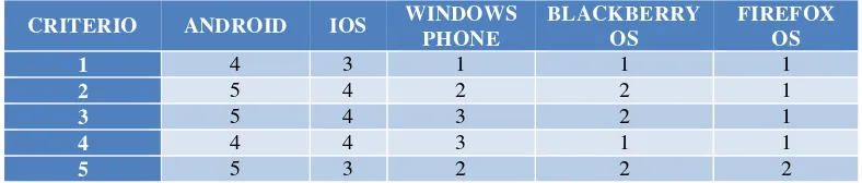 Tabla 4 - Comparación Sistemas Operativos Móviles 