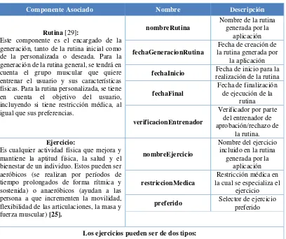 Tabla 6 - Descripción Modelo Rutina MV LIFE Gym Mobile 