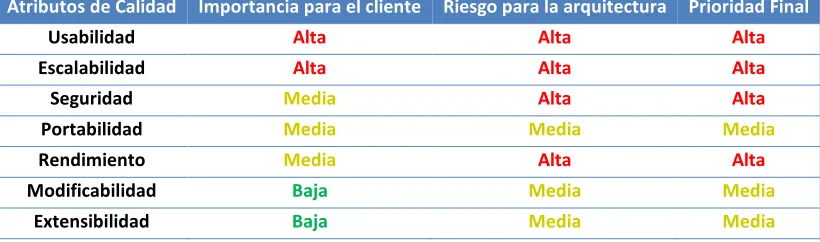 Tabla 12 - Atributos de Calidad 