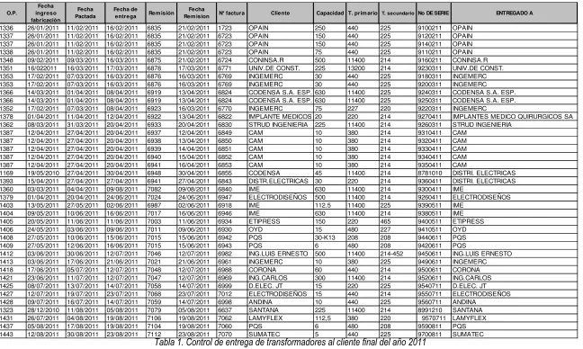 Tabla 1. Control de entrega de transformadores al cliente final del año 2011  23/08/2011