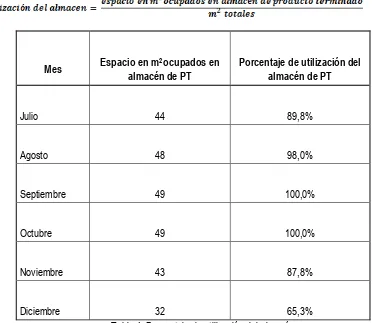 Tabla 4. Porcentaje de utilización del almacén 