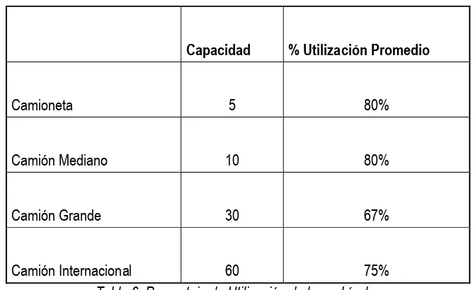 Tabla 5. Porcentaje de Utilización de los Vehículos 