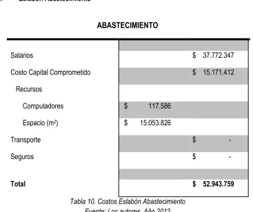 Tabla 10. Costos Eslabón Abastecimiento 