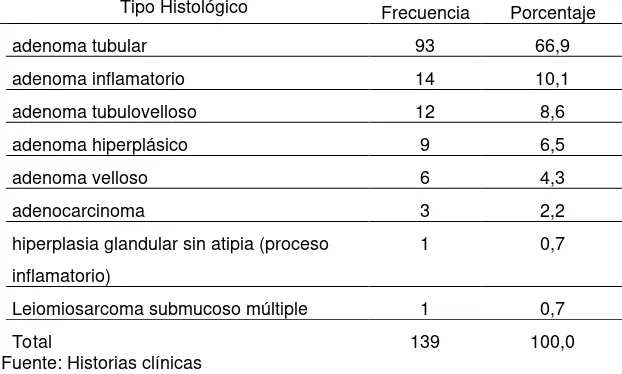 Cuadro No. 9: Frecuencias según tipos histológico en  pacientes atendidos 
