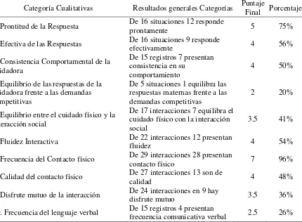 Tabla 3  Resultados de las interacciones completas de la cuidadora 001, con su puntaje final y el porcentaje obtenido en cada categoría