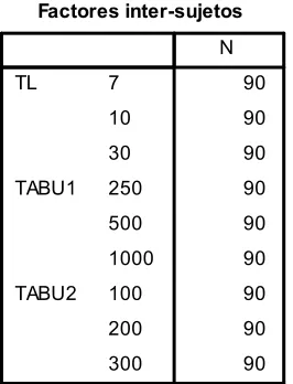 Tabla 5. Niveles del factor iteraciones tabú internas 
