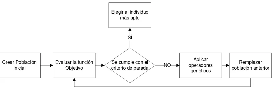 Figura No. 3, Metodología general de desarrollo del proyecto 