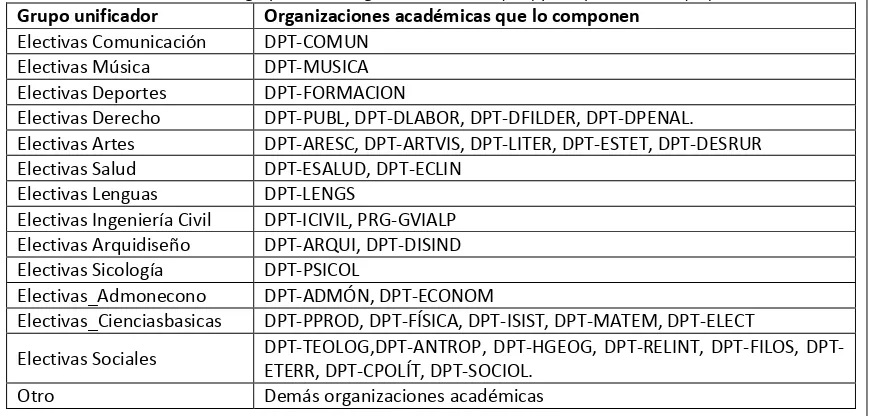 Tabla No. 6 Agrupación de asignaturas electivas (ELE) y complementarias (CP) 
