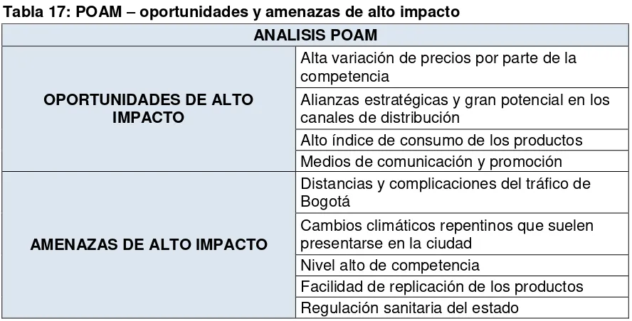 Tabla 17: POAM – oportunidades y amenazas de alto impacto 