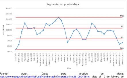 Figura 12. Segmentación de precios crudo Maya 