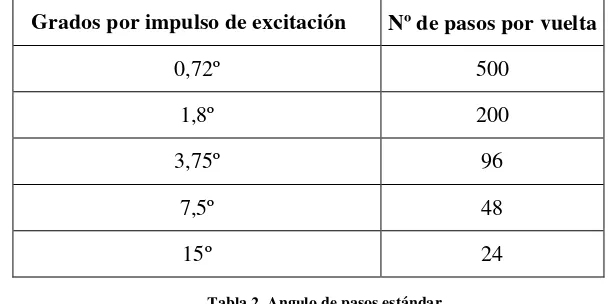 Tabla 2. Angulo de pasos estándar. 