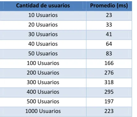 Tabla 5 Datos pruebas de usuarios 