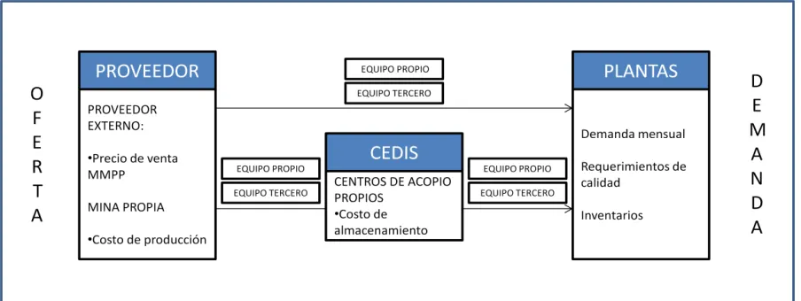 Figura 6: Modelo general 