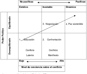 Figura. 4   La progresión del conflicto (p. 93) 