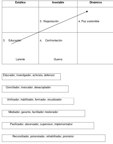 Figura 5.   La progresión del conflicto: roles y funciones en la construcción de 