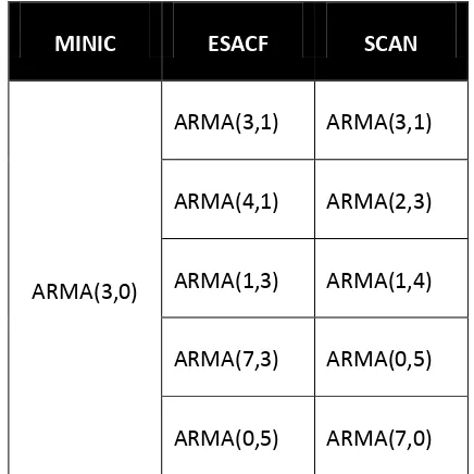 Tabla 3. Modelos ARMA Seleccionados Para la Estimación 