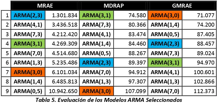 Tabla 5. Evaluación de los Modelos ARMA Seleccionados 
