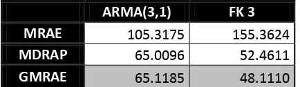 Tabla 10. Evaluación de los Modelos ARMA(3,1) y FK3 