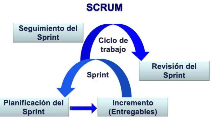 Figura 1: Ciclo de vida SCRUM 