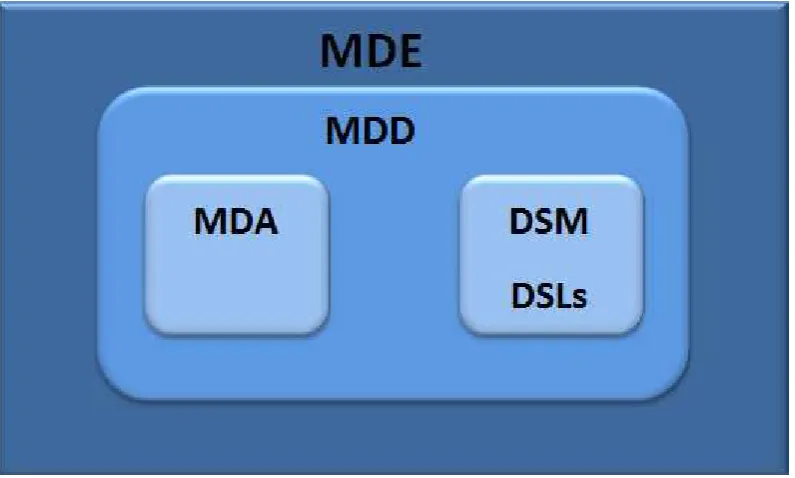Figura 2: Esquema de la ingeniería dirigida por modelos [15] 