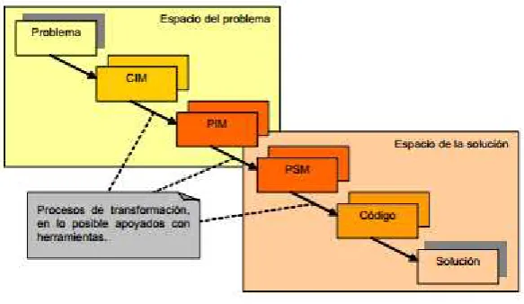 Figura 3: La transformación en el proceso basado en MDA [7] 