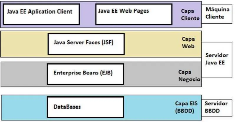 Figura 4: Modelo Java EE 6 